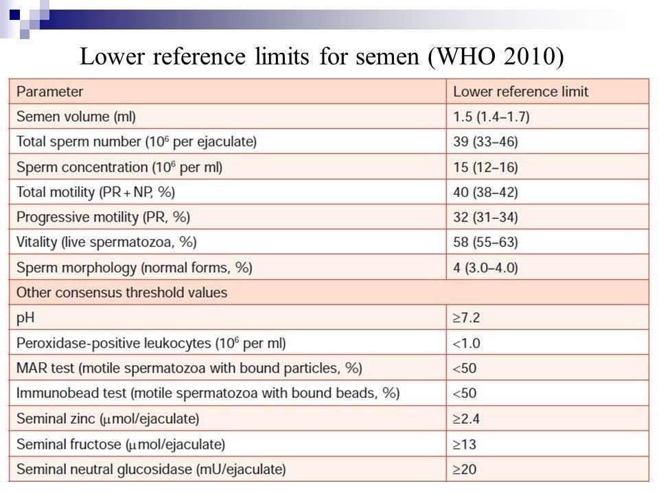 References Limits of Semen (WHO-2010)